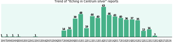 Could Centrum silver cause Itching? Could Centrum silver cause Itching?
